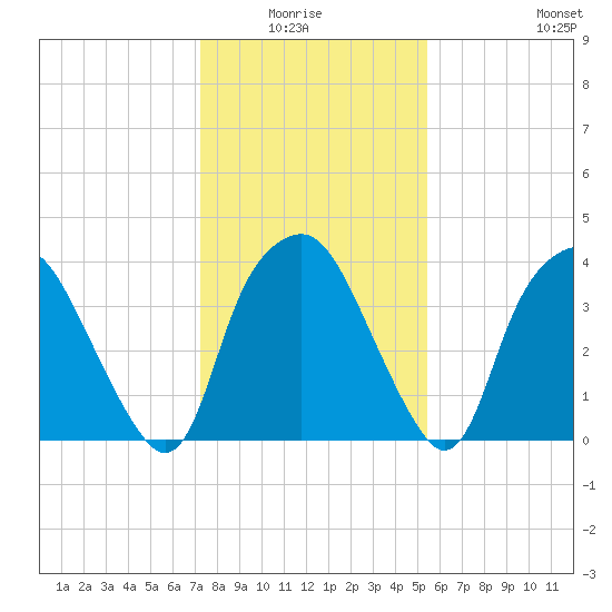 Sunny Point Army Base tide chart for Monday, January 15, 2024