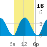 Sunny Point Army Base tide chart for Tuesday, January 16, 2024