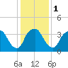 Sunny Point Army Base tide chart for Monday, January 1, 2024