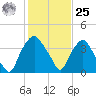 Sunny Point Army Base tide chart for Thursday, January 25, 2024