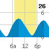Sunny Point Army Base tide chart for Friday, January 26, 2024