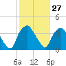 Sunny Point Army Base tide chart for Saturday, January 27, 2024
