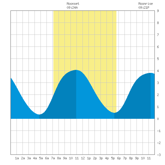 Sunny Point Army Base tide chart for Monday, January 29, 2024