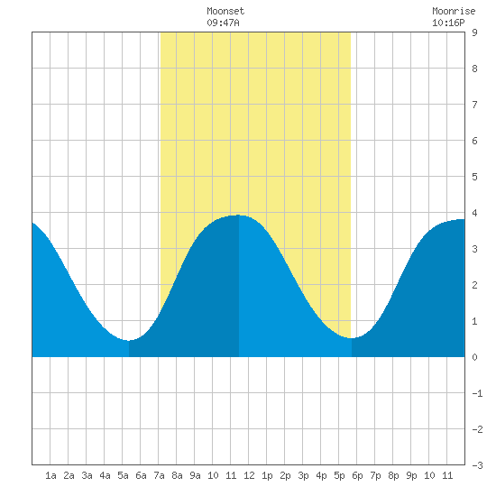 Sunny Point Army Base tide chart for Tuesday, January 30, 2024