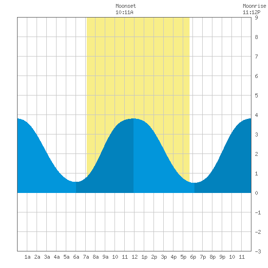 Sunny Point Army Base tide chart for Wednesday, January 31, 2024