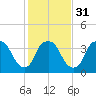 Sunny Point Army Base tide chart for Wednesday, January 31, 2024