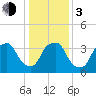 Sunny Point Army Base tide chart for Wednesday, January 3, 2024