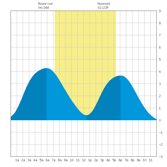 Sunny Point Army Base tide chart for Monday, January 8, 2024