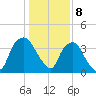 Sunny Point Army Base tide chart for Monday, January 8, 2024