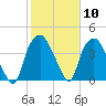Sunny Point Army Base tide chart for Saturday, February 10, 2024