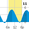 Sunny Point Army Base tide chart for Sunday, February 11, 2024