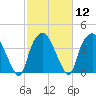 Sunny Point Army Base tide chart for Monday, February 12, 2024