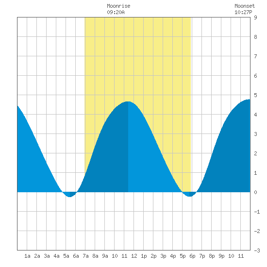 Sunny Point Army Base tide chart for Tuesday, February 13, 2024