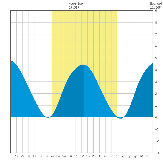 Sunny Point Army Base tide chart for Wednesday, February 14, 2024