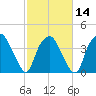 Sunny Point Army Base tide chart for Wednesday, February 14, 2024
