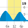 Sunny Point Army Base tide chart for Monday, February 19, 2024