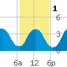 Sunny Point Army Base tide chart for Thursday, February 1, 2024