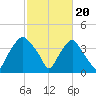 Sunny Point Army Base tide chart for Tuesday, February 20, 2024
