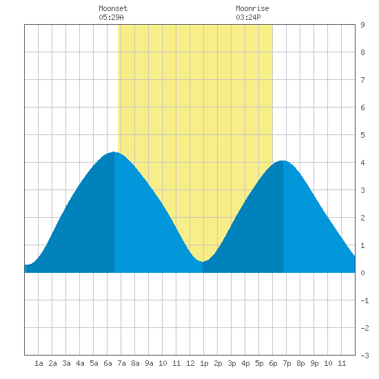 Sunny Point Army Base tide chart for Wednesday, February 21, 2024