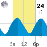 Sunny Point Army Base tide chart for Saturday, February 24, 2024