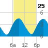 Sunny Point Army Base tide chart for Sunday, February 25, 2024