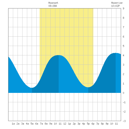 Sunny Point Army Base tide chart for Wednesday, February 28, 2024