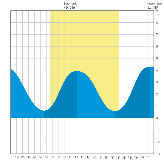 Sunny Point Army Base tide chart for Thursday, February 29, 2024