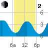 Sunny Point Army Base tide chart for Friday, February 2, 2024