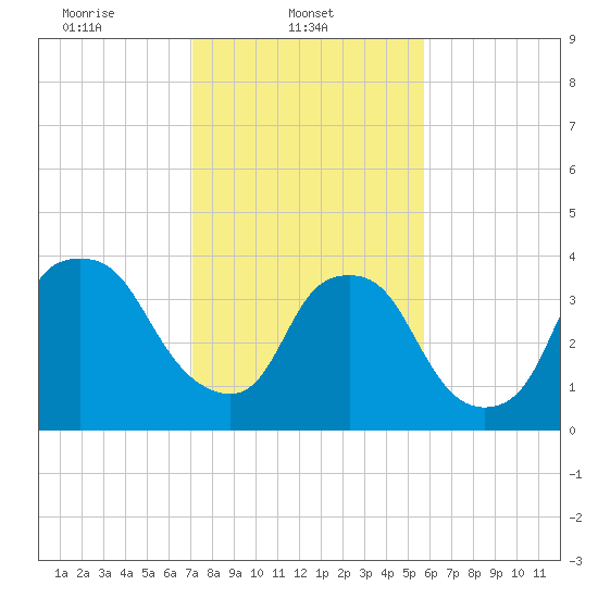 Sunny Point Army Base tide chart for Saturday, February 3, 2024