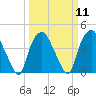 Sunny Point Army Base tide chart for Monday, March 11, 2024