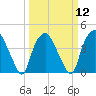 Sunny Point Army Base tide chart for Tuesday, March 12, 2024
