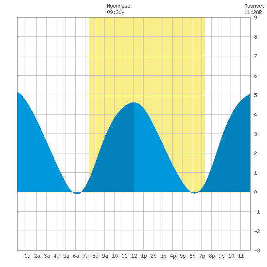 Sunny Point Army Base tide chart for Wednesday, March 13, 2024
