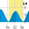 Sunny Point Army Base tide chart for Thursday, March 14, 2024
