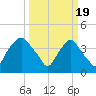 Sunny Point Army Base tide chart for Tuesday, March 19, 2024