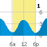 Sunny Point Army Base tide chart for Friday, March 1, 2024