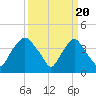 Sunny Point Army Base tide chart for Wednesday, March 20, 2024