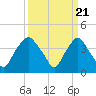 Sunny Point Army Base tide chart for Thursday, March 21, 2024
