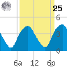 Sunny Point Army Base tide chart for Monday, March 25, 2024