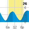 Sunny Point Army Base tide chart for Tuesday, March 26, 2024