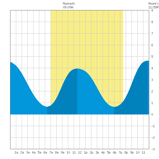 Sunny Point Army Base tide chart for Friday, March 29, 2024