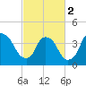 Sunny Point Army Base tide chart for Saturday, March 2, 2024