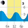 Sunny Point Army Base tide chart for Sunday, March 3, 2024