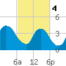 Sunny Point Army Base tide chart for Monday, March 4, 2024