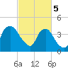 Sunny Point Army Base tide chart for Tuesday, March 5, 2024