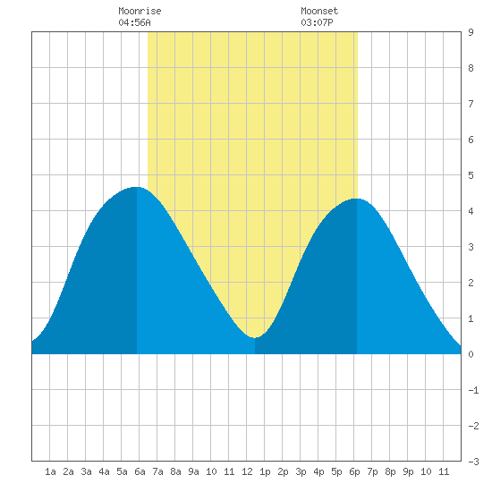 Sunny Point Army Base tide chart for Thursday, March 7, 2024
