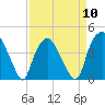 Sunny Point Army Base tide chart for Wednesday, April 10, 2024