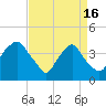 Sunny Point Army Base tide chart for Tuesday, April 16, 2024