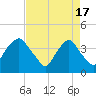 Sunny Point Army Base tide chart for Wednesday, April 17, 2024