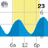 Sunny Point Army Base tide chart for Tuesday, April 23, 2024