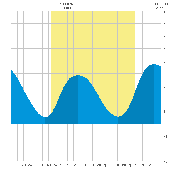 Sunny Point Army Base tide chart for Friday, April 26, 2024